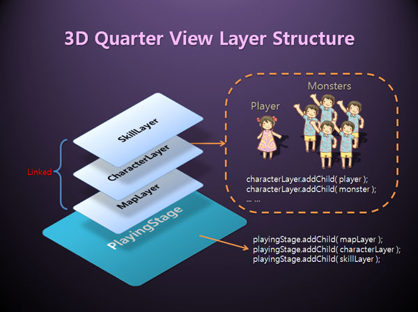 quarter view layer structure